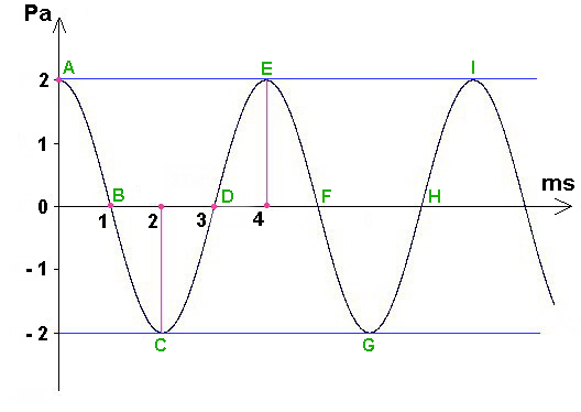 graphe de la pression acoustique sinusoïdale en fonction du temps